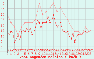 Courbe de la force du vent pour Suceava / Salcea