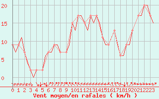 Courbe de la force du vent pour London / Heathrow (UK)