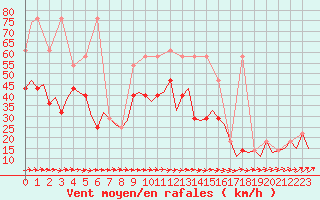 Courbe de la force du vent pour Altenstadt