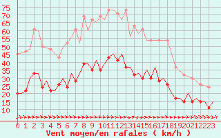 Courbe de la force du vent pour Tirstrup