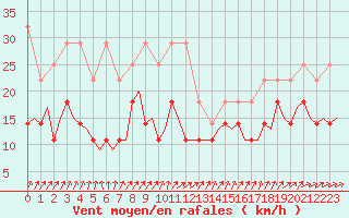 Courbe de la force du vent pour Saarbruecken / Ensheim
