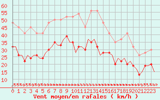 Courbe de la force du vent pour Akrotiri