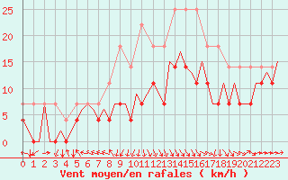 Courbe de la force du vent pour Sibiu