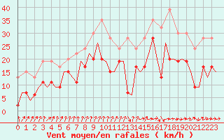 Courbe de la force du vent pour Yeovilton