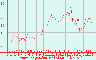 Courbe de la force du vent pour London / Heathrow (UK)