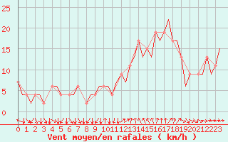 Courbe de la force du vent pour London / Heathrow (UK)