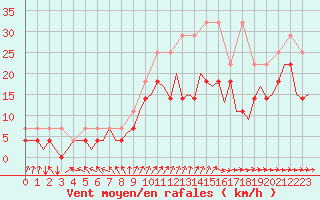 Courbe de la force du vent pour Oostende (Be)