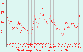 Courbe de la force du vent pour Catania / Fontanarossa