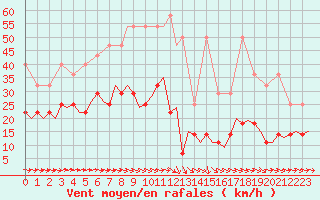 Courbe de la force du vent pour Berlin-Tegel