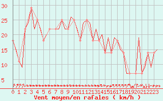 Courbe de la force du vent pour Dublin (Ir)