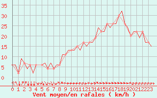 Courbe de la force du vent pour Bristol / Lulsgate