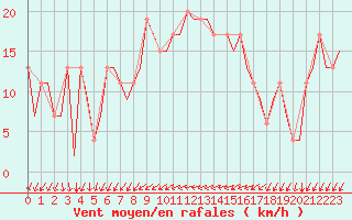 Courbe de la force du vent pour Ibiza (Esp)