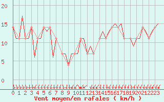 Courbe de la force du vent pour Ostrava / Mosnov
