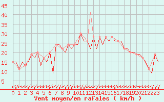 Courbe de la force du vent pour Burgos (Esp)