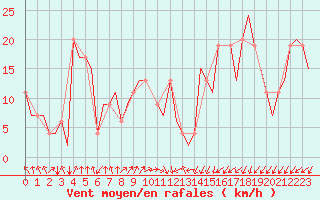 Courbe de la force du vent pour Burgos (Esp)