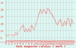 Courbe de la force du vent pour Fassberg