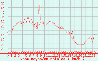 Courbe de la force du vent pour Sundsvall-Harnosand Flygplats
