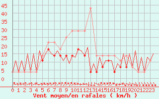 Courbe de la force du vent pour Suceava / Salcea