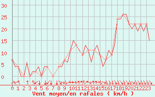 Courbe de la force du vent pour Pamplona (Esp)