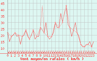 Courbe de la force du vent pour Pamplona (Esp)
