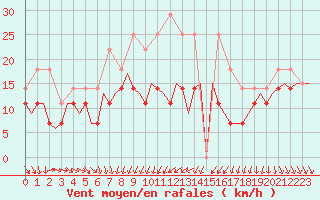Courbe de la force du vent pour Vidsel
