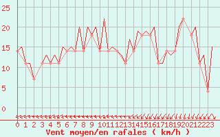 Courbe de la force du vent pour Visby Flygplats