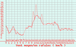 Courbe de la force du vent pour Madrid / Barajas (Esp)