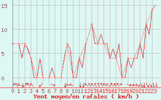 Courbe de la force du vent pour Umea Flygplats