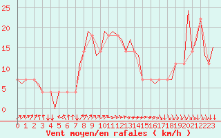Courbe de la force du vent pour Neuburg / Donau
