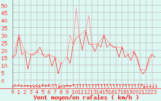 Courbe de la force du vent pour Reus (Esp)