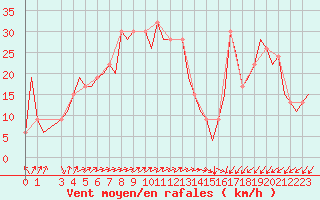 Courbe de la force du vent pour Verona / Villafranca