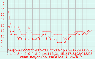 Courbe de la force du vent pour Platform P11-b Sea