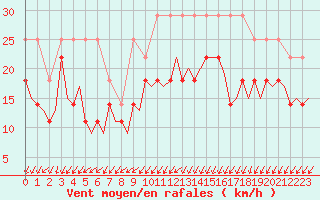 Courbe de la force du vent pour Maastricht / Zuid Limburg (PB)