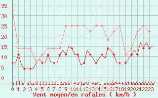 Courbe de la force du vent pour Luxembourg (Lux)