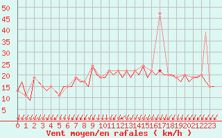 Courbe de la force du vent pour London / Heathrow (UK)
