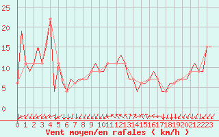 Courbe de la force du vent pour Gnes (It)