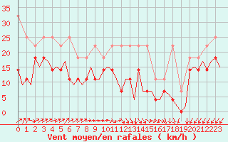 Courbe de la force du vent pour Eindhoven (PB)