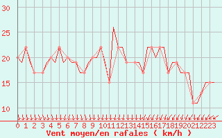 Courbe de la force du vent pour Trollhattan Private