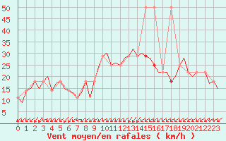Courbe de la force du vent pour Lechfeld