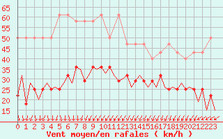 Courbe de la force du vent pour Oostende (Be)