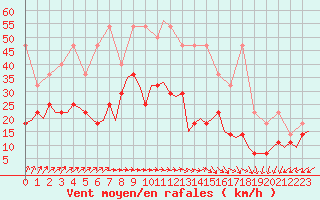 Courbe de la force du vent pour Luxembourg (Lux)