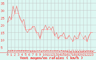 Courbe de la force du vent pour Jersey (UK)