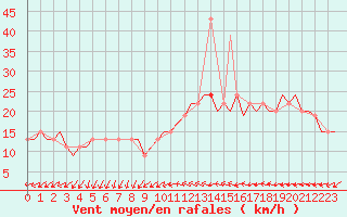 Courbe de la force du vent pour Luton Airport