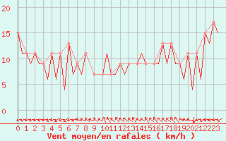 Courbe de la force du vent pour Huesca (Esp)