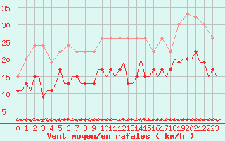 Courbe de la force du vent pour Skrydstrup