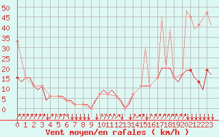 Courbe de la force du vent pour San Sebastian (Esp)