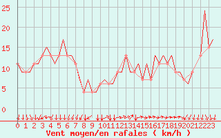 Courbe de la force du vent pour Milano / Malpensa