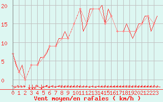 Courbe de la force du vent pour Kristianstad / Everod