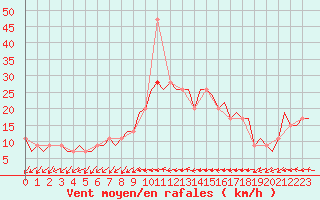 Courbe de la force du vent pour London / Heathrow (UK)