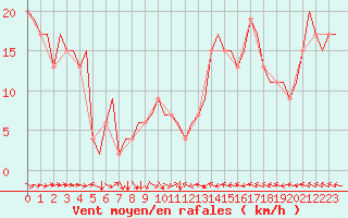 Courbe de la force du vent pour Zaragoza / Aeropuerto